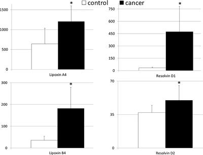 Lipoxins and Resolvins in Patients With Pancreatic Cancer: A Preliminary Report